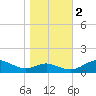 Chesapeake Beach tide chart for Wednesday, November 2, 2022
