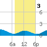 Chesapeake Beach tide chart for Thursday, November 3, 2022