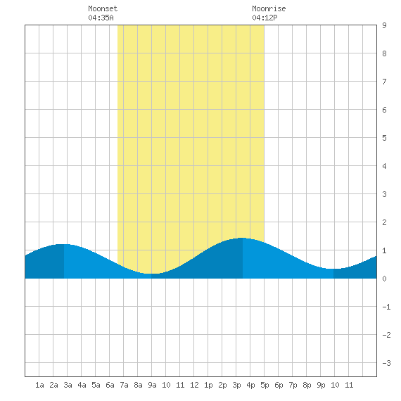 Chesapeake Beach tide chart for Sunday, November 6, 2022