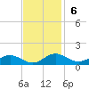 Chesapeake Beach tide chart for Sunday, November 6, 2022