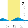 Chesapeake Beach tide chart for Monday, November 7, 2022