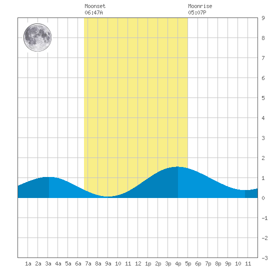 Chesapeake Beach tide chart for Tuesday, November 8, 2022