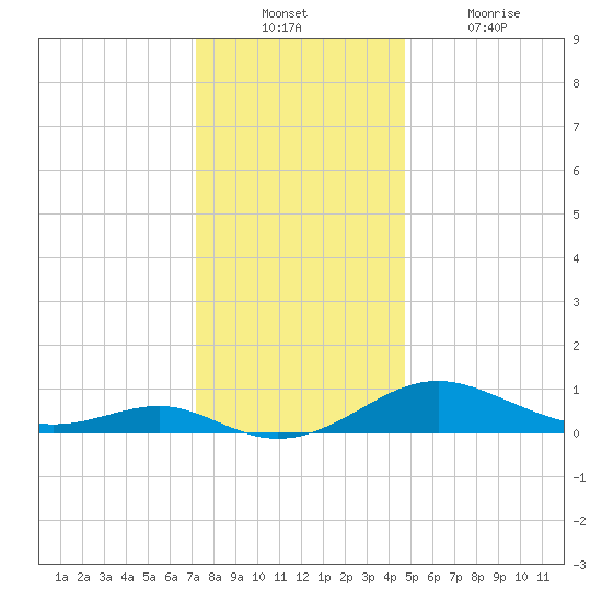 Chesapeake Beach tide chart for Sunday, December 11, 2022