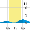 Chesapeake Beach tide chart for Sunday, December 11, 2022