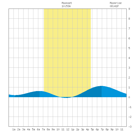 Chesapeake Beach tide chart for Monday, December 12, 2022