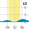 Chesapeake Beach tide chart for Monday, December 12, 2022
