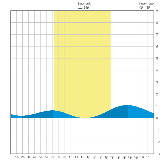 Chesapeake Beach tide chart for Tuesday, December 13, 2022
