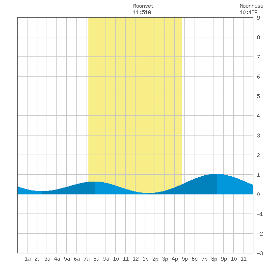 Chesapeake Beach tide chart for Wednesday, December 14, 2022