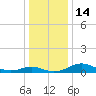 Chesapeake Beach tide chart for Wednesday, December 14, 2022