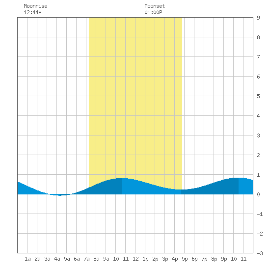 Chesapeake Beach tide chart for Saturday, December 17, 2022