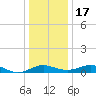 Chesapeake Beach tide chart for Saturday, December 17, 2022