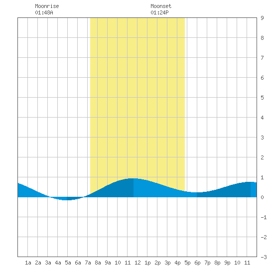 Chesapeake Beach tide chart for Sunday, December 18, 2022