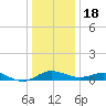 Chesapeake Beach tide chart for Sunday, December 18, 2022