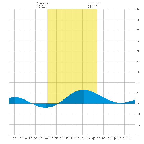 Chesapeake Beach tide chart for Wednesday, December 21, 2022