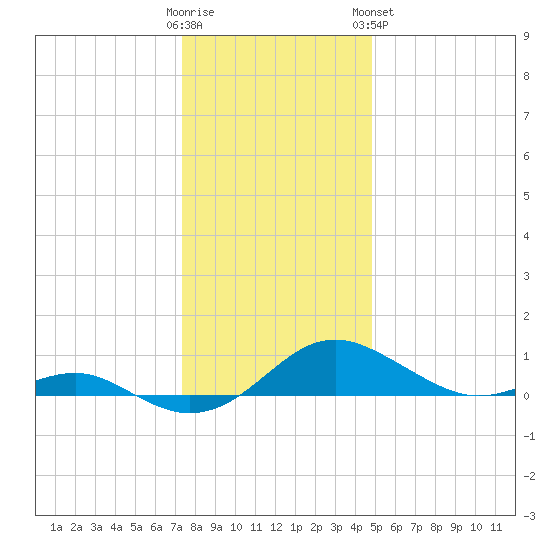 Chesapeake Beach tide chart for Thursday, December 22, 2022
