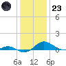 Chesapeake Beach tide chart for Friday, December 23, 2022