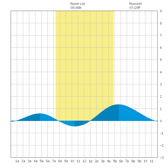 Chesapeake Beach tide chart for Sunday, December 25, 2022