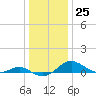 Chesapeake Beach tide chart for Sunday, December 25, 2022