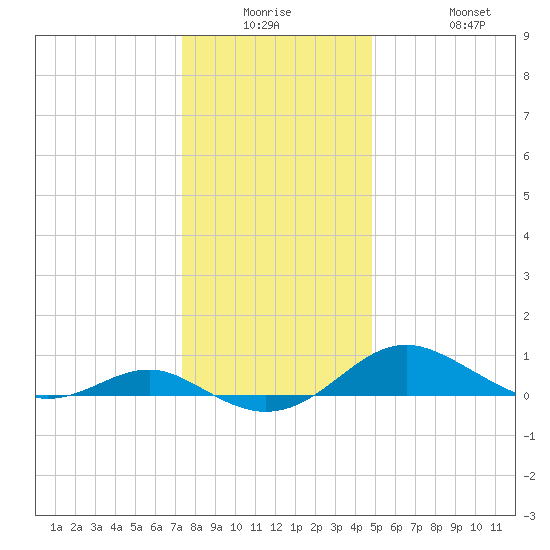Chesapeake Beach tide chart for Monday, December 26, 2022