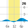 Chesapeake Beach tide chart for Monday, December 26, 2022