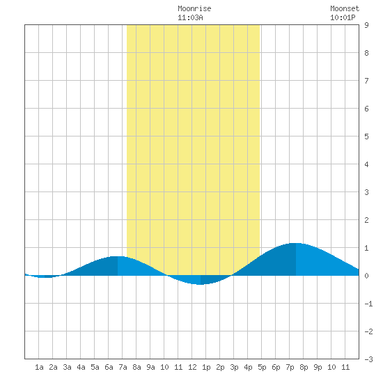 Chesapeake Beach tide chart for Tuesday, December 27, 2022