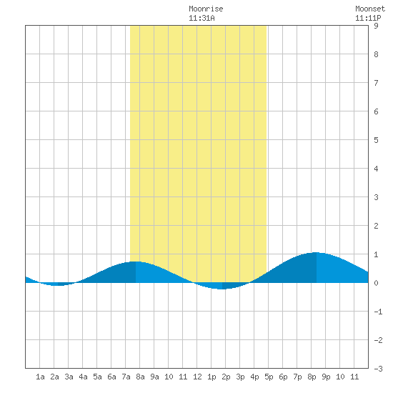 Chesapeake Beach tide chart for Wednesday, December 28, 2022