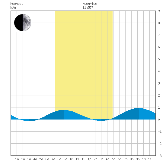 Chesapeake Beach tide chart for Thursday, December 29, 2022