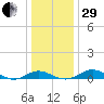 Chesapeake Beach tide chart for Thursday, December 29, 2022