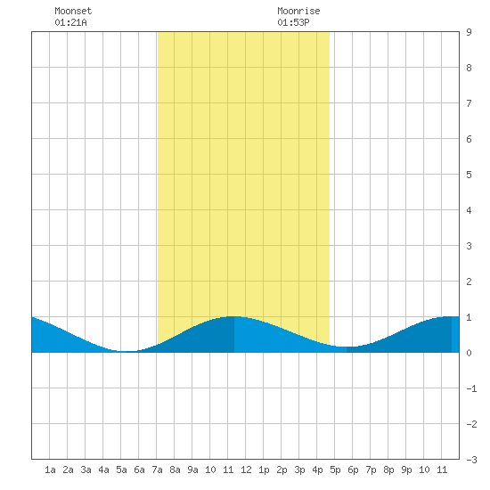 Chesapeake Beach tide chart for Friday, December 2, 2022
