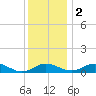 Chesapeake Beach tide chart for Friday, December 2, 2022