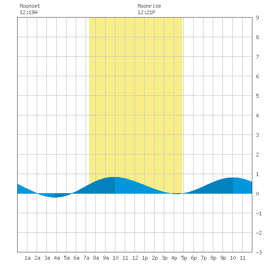 Chesapeake Beach tide chart for Friday, December 30, 2022