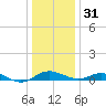 Chesapeake Beach tide chart for Saturday, December 31, 2022