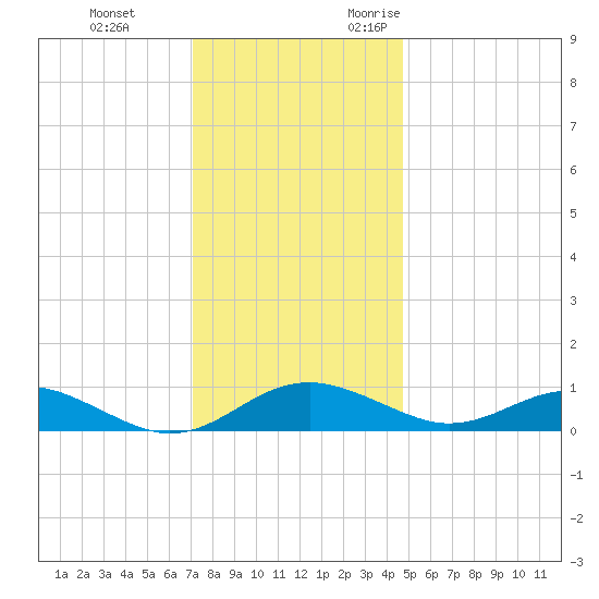 Chesapeake Beach tide chart for Saturday, December 3, 2022