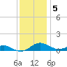 Chesapeake Beach tide chart for Monday, December 5, 2022