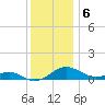Chesapeake Beach tide chart for Tuesday, December 6, 2022