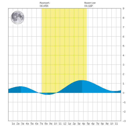 Chesapeake Beach tide chart for Wednesday, December 7, 2022