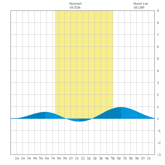Chesapeake Beach tide chart for Tuesday, January 10, 2023