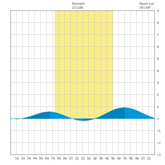 Chesapeake Beach tide chart for Wednesday, January 11, 2023