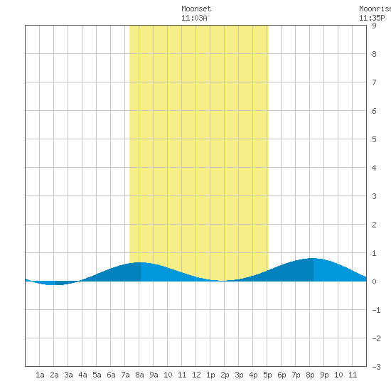 Chesapeake Beach tide chart for Friday, January 13, 2023