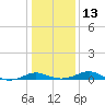 Chesapeake Beach tide chart for Friday, January 13, 2023