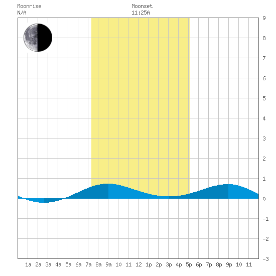 Chesapeake Beach tide chart for Saturday, January 14, 2023