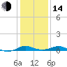 Chesapeake Beach tide chart for Saturday, January 14, 2023