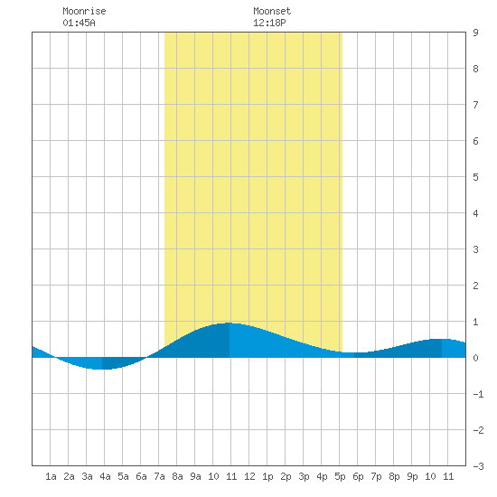 Chesapeake Beach tide chart for Monday, January 16, 2023