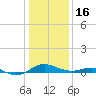 Chesapeake Beach tide chart for Monday, January 16, 2023