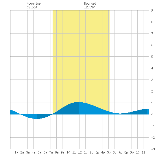 Chesapeake Beach tide chart for Tuesday, January 17, 2023