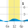 Chesapeake Beach tide chart for Sunday, January 1, 2023