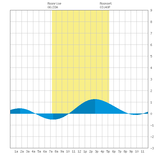 Chesapeake Beach tide chart for Friday, January 20, 2023