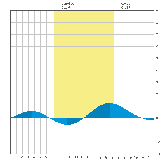 Chesapeake Beach tide chart for Sunday, January 22, 2023