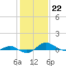 Chesapeake Beach tide chart for Sunday, January 22, 2023