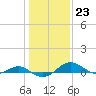 Chesapeake Beach tide chart for Monday, January 23, 2023